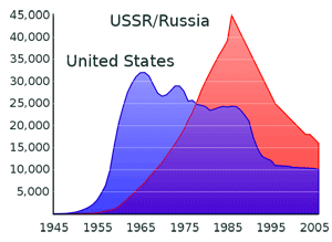 Количество ядерных боеголовок у США и СССР/России (включая тактическое ядерное оружие)
